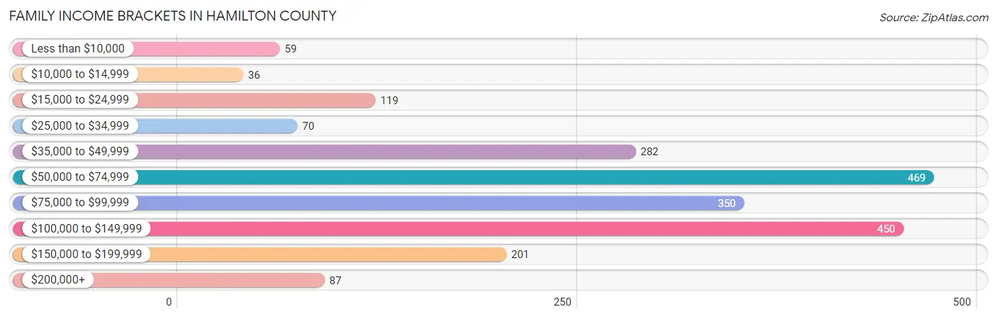 Family Income Brackets in Hamilton County