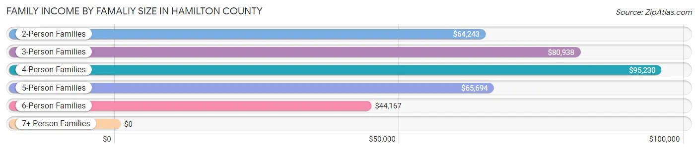 Family Income by Famaliy Size in Hamilton County