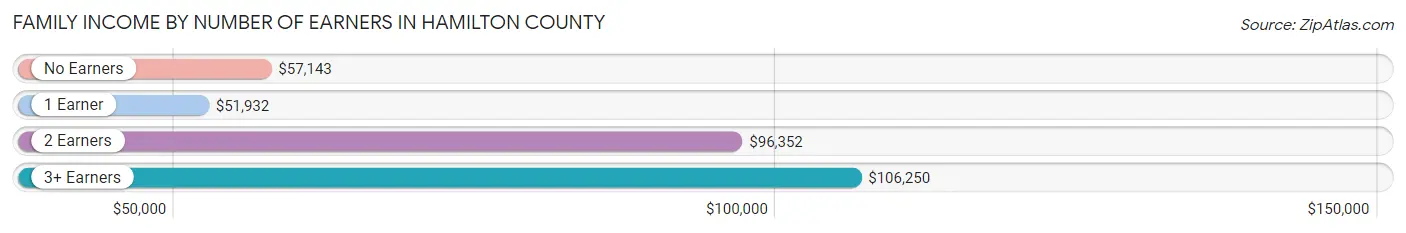 Family Income by Number of Earners in Hamilton County