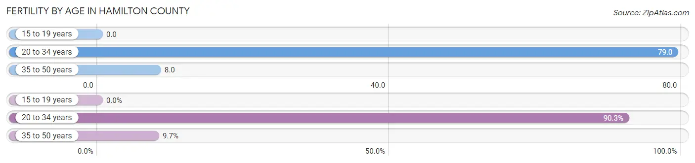 Female Fertility by Age in Hamilton County
