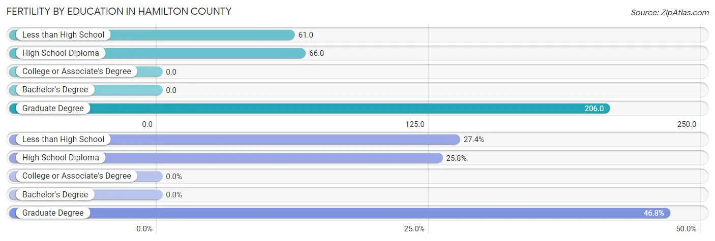Female Fertility by Education Attainment in Hamilton County