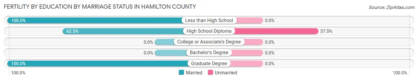Female Fertility by Education by Marriage Status in Hamilton County