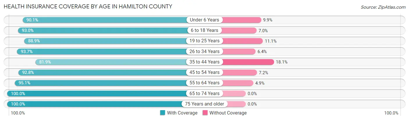 Health Insurance Coverage by Age in Hamilton County