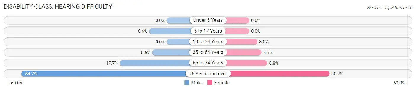Disability in Hamilton County: <span>Hearing Difficulty</span>