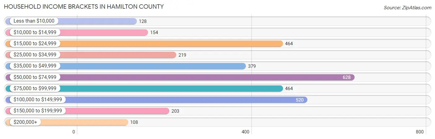 Household Income Brackets in Hamilton County