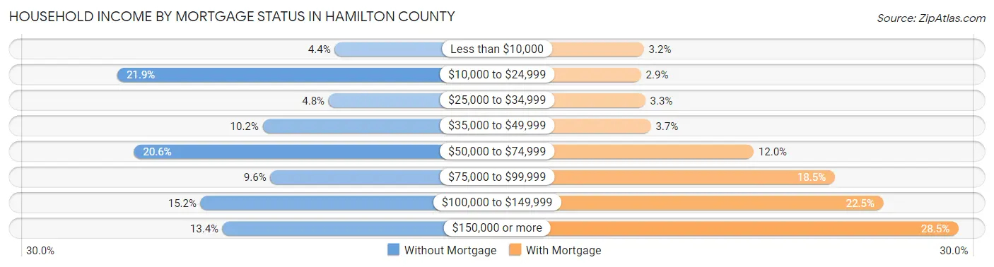 Household Income by Mortgage Status in Hamilton County