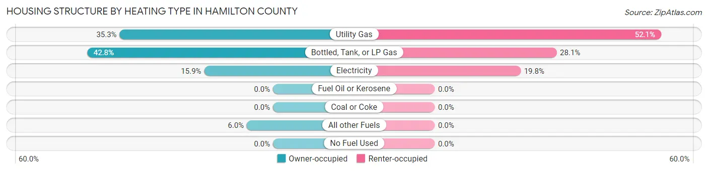 Housing Structure by Heating Type in Hamilton County
