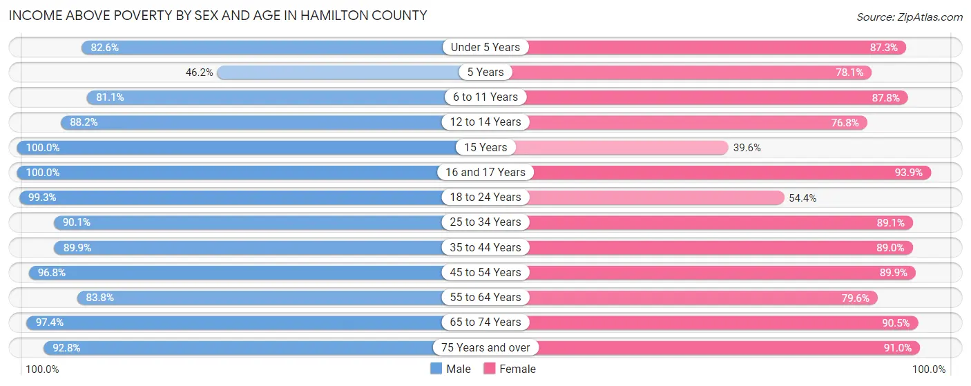 Income Above Poverty by Sex and Age in Hamilton County