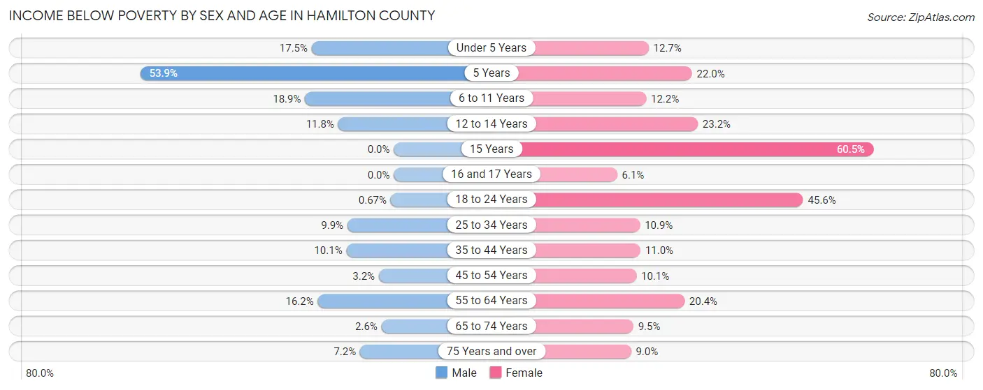 Income Below Poverty by Sex and Age in Hamilton County