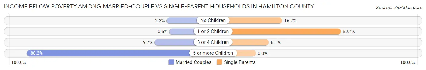 Income Below Poverty Among Married-Couple vs Single-Parent Households in Hamilton County