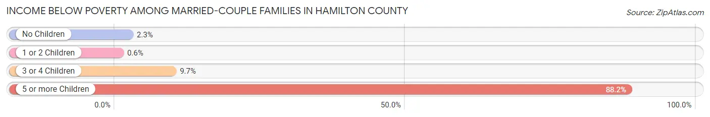 Income Below Poverty Among Married-Couple Families in Hamilton County