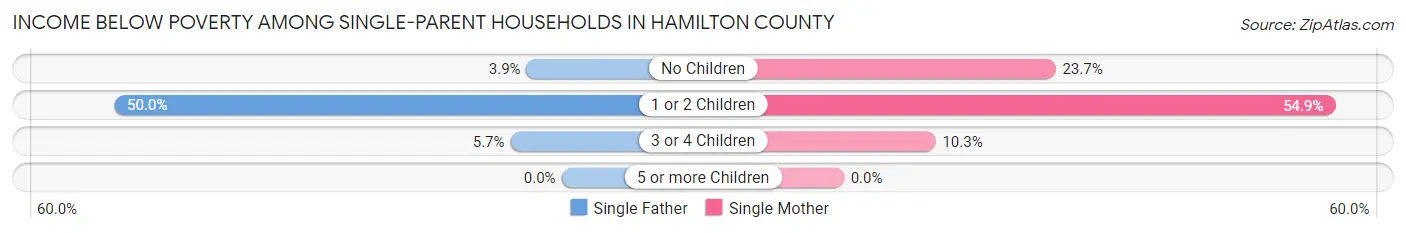 Income Below Poverty Among Single-Parent Households in Hamilton County