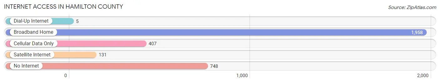 Internet Access in Hamilton County
