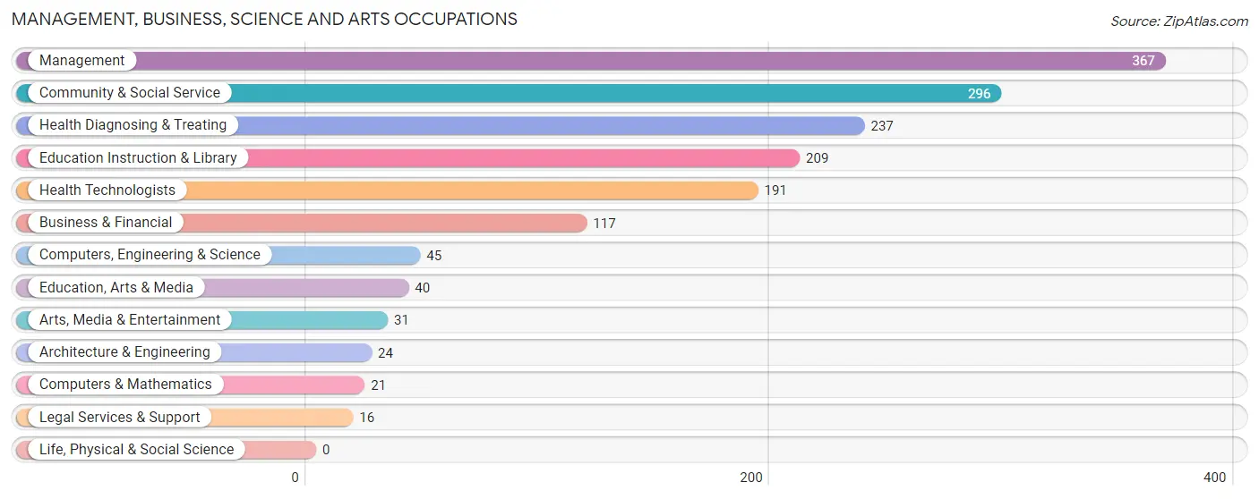 Management, Business, Science and Arts Occupations in Hamilton County