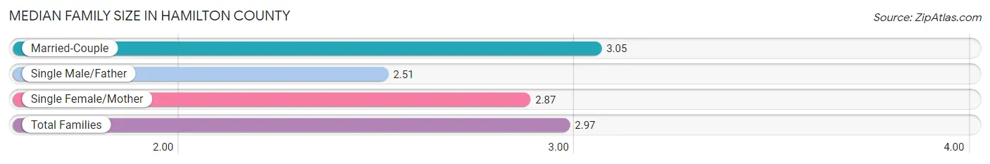Median Family Size in Hamilton County