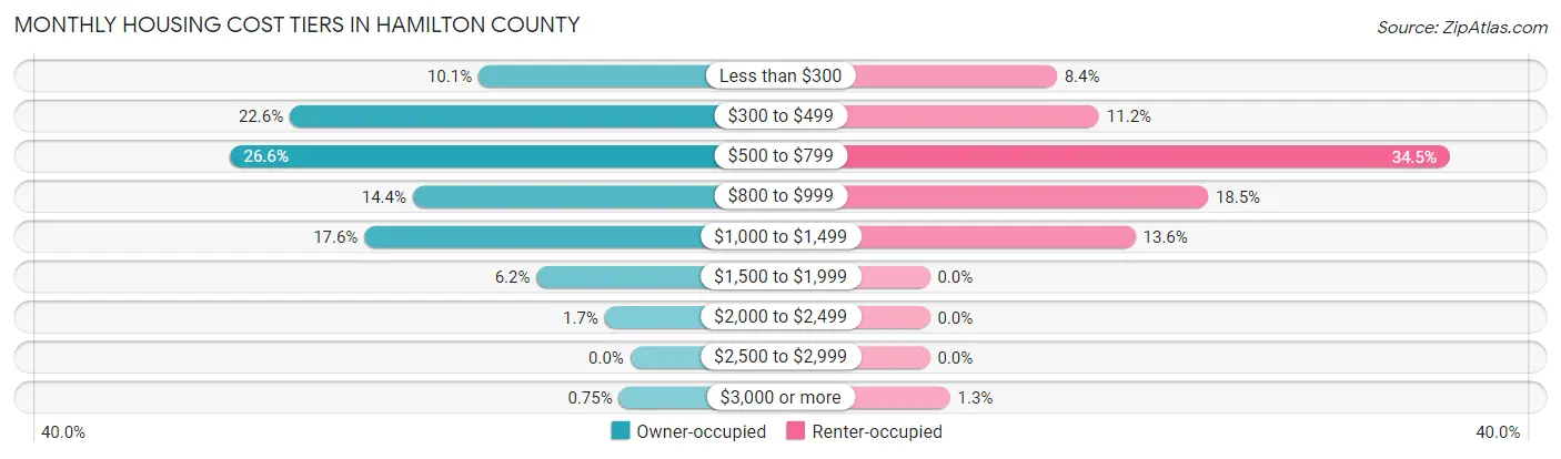 Monthly Housing Cost Tiers in Hamilton County