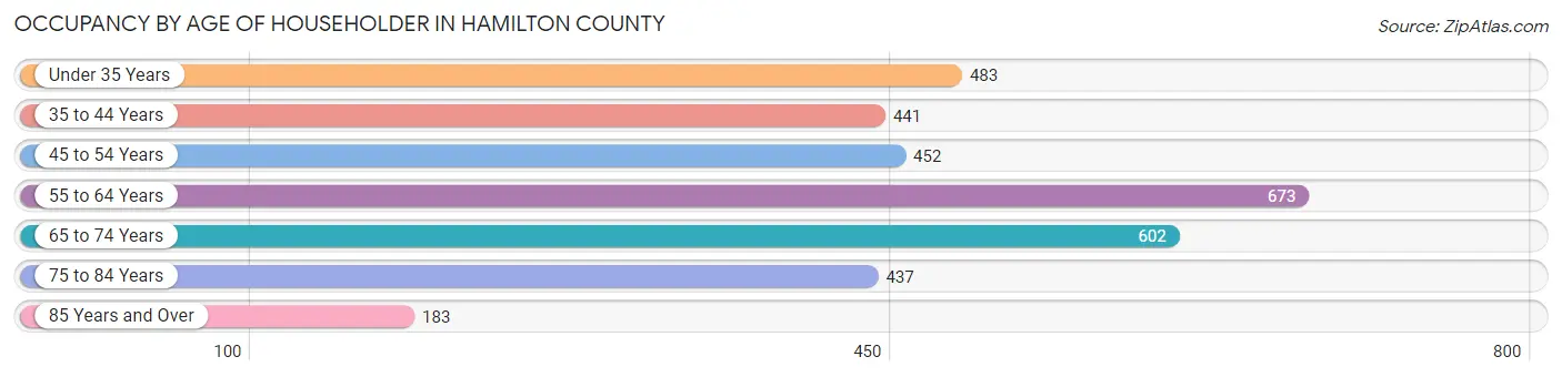 Occupancy by Age of Householder in Hamilton County