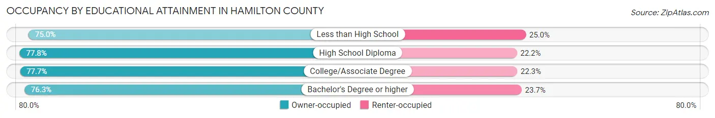 Occupancy by Educational Attainment in Hamilton County