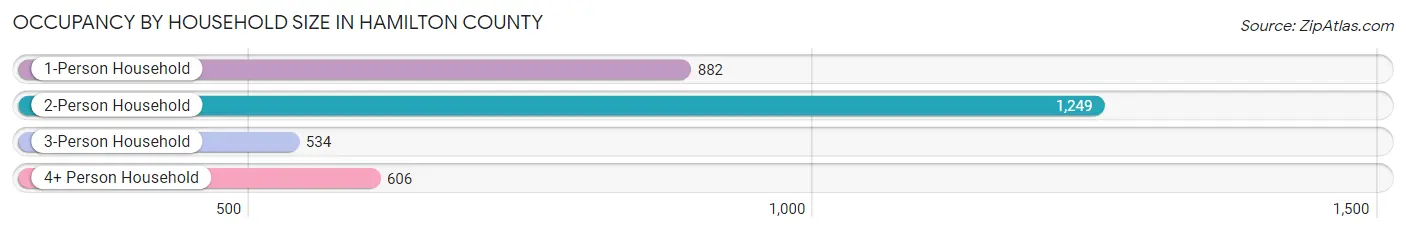 Occupancy by Household Size in Hamilton County