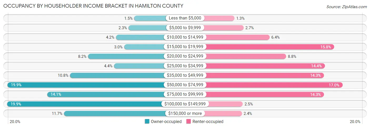 Occupancy by Householder Income Bracket in Hamilton County