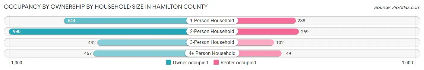 Occupancy by Ownership by Household Size in Hamilton County