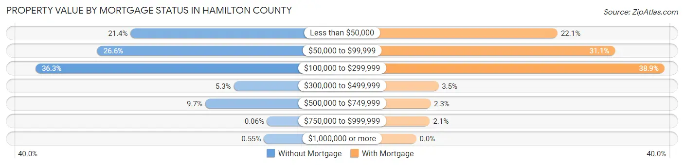 Property Value by Mortgage Status in Hamilton County
