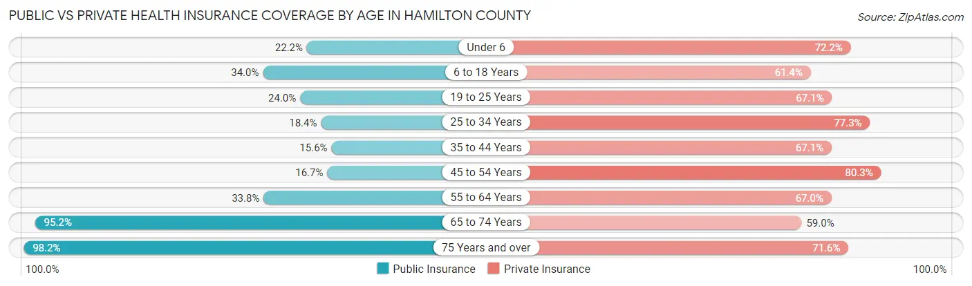 Public vs Private Health Insurance Coverage by Age in Hamilton County
