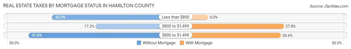 Real Estate Taxes by Mortgage Status in Hamilton County