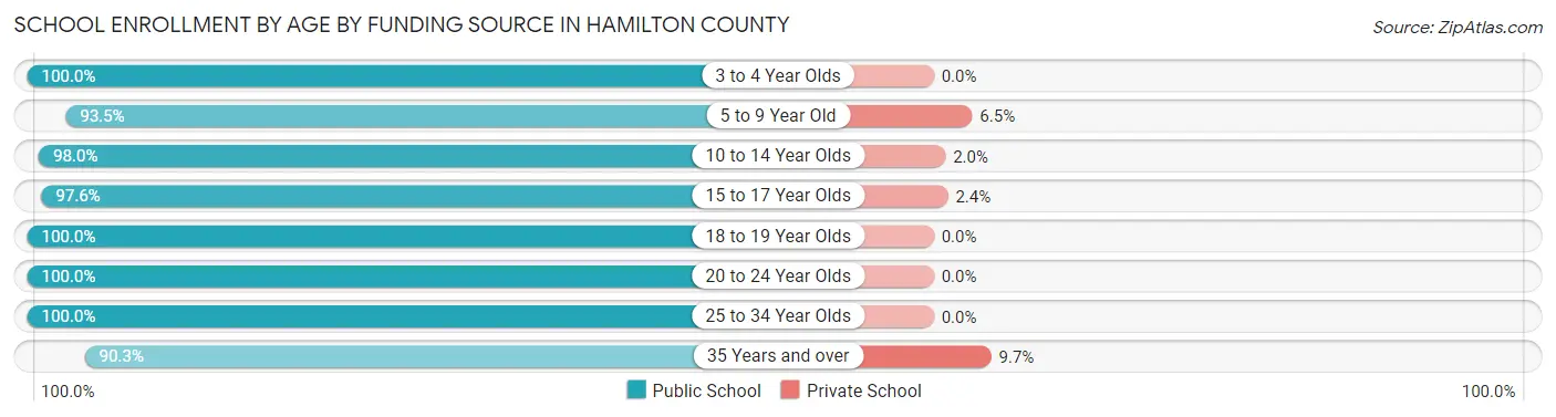 School Enrollment by Age by Funding Source in Hamilton County