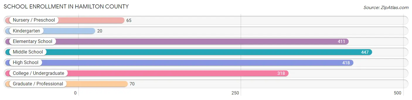 School Enrollment in Hamilton County