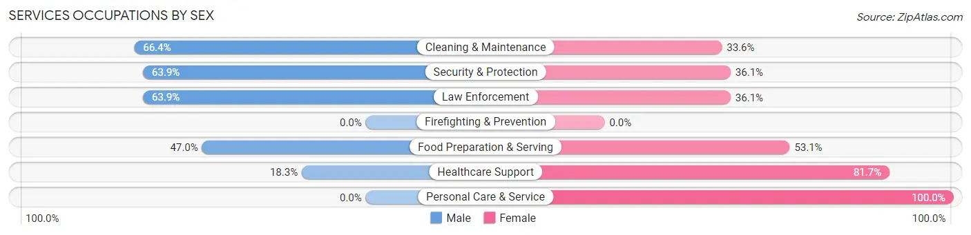 Services Occupations by Sex in Hamilton County