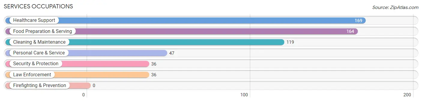 Services Occupations in Hamilton County