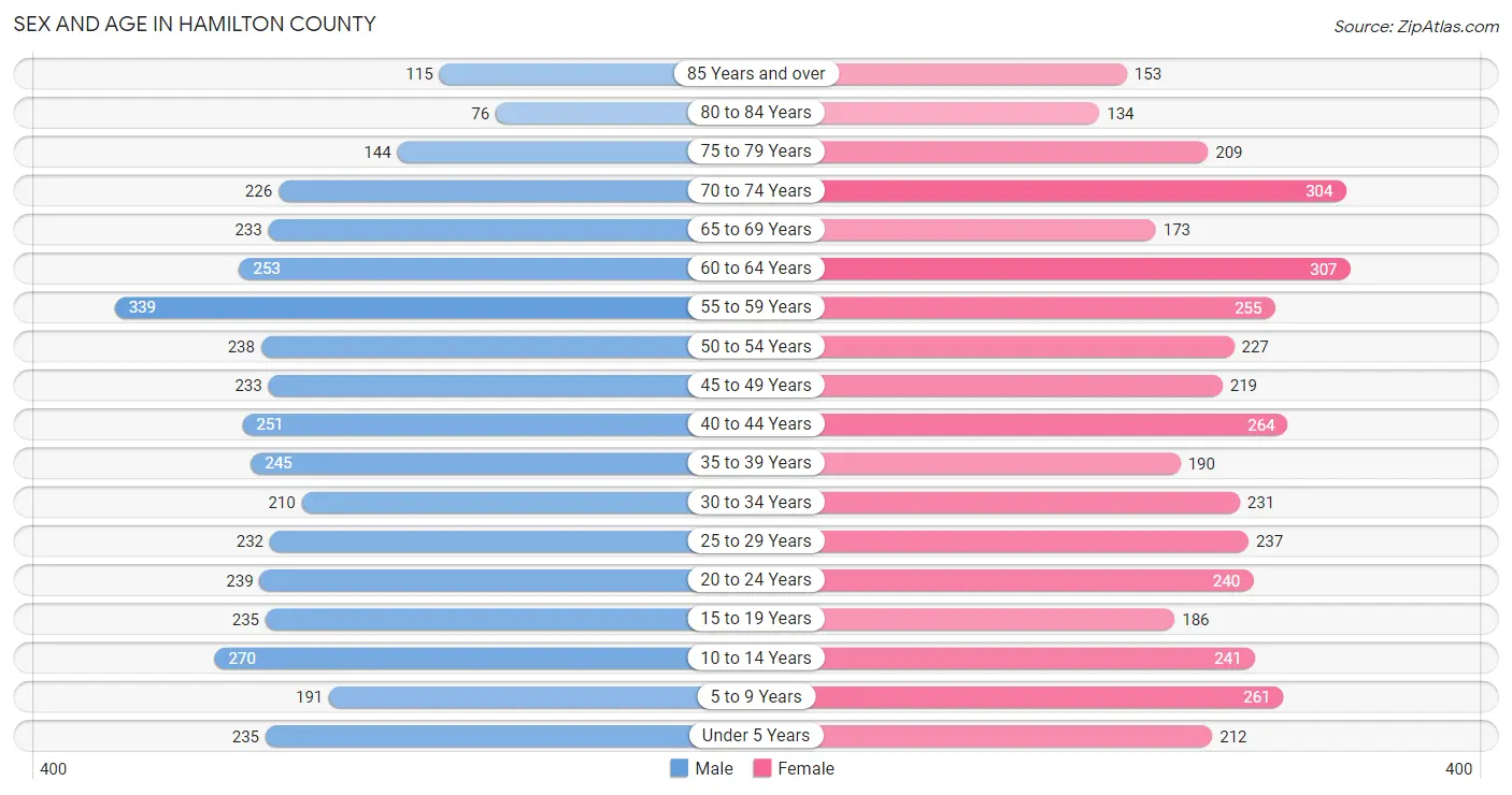 Sex and Age in Hamilton County