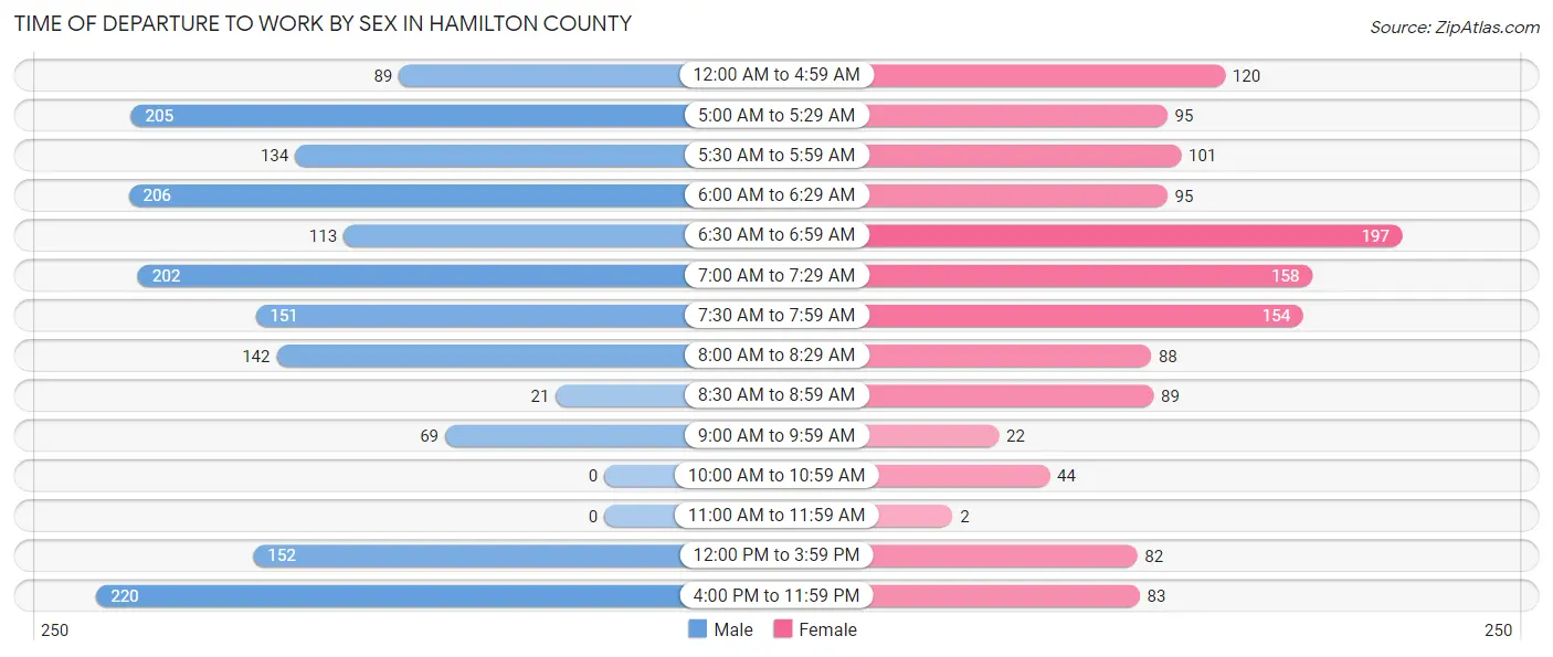 Time of Departure to Work by Sex in Hamilton County