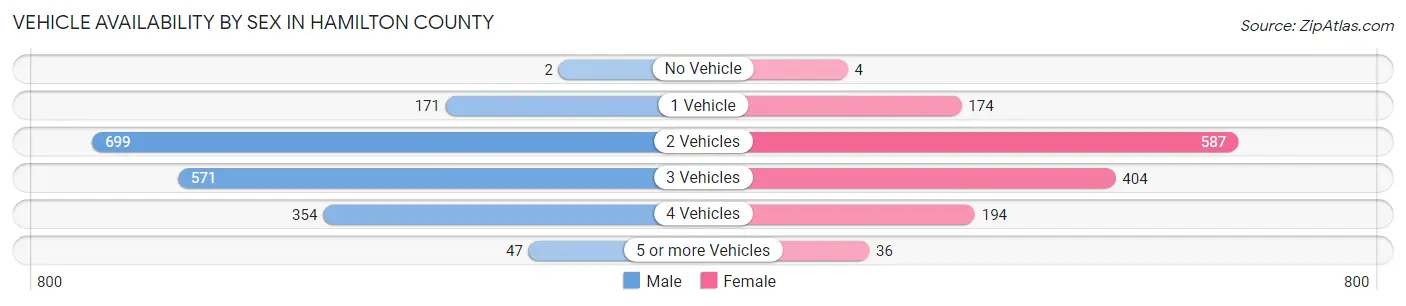 Vehicle Availability by Sex in Hamilton County