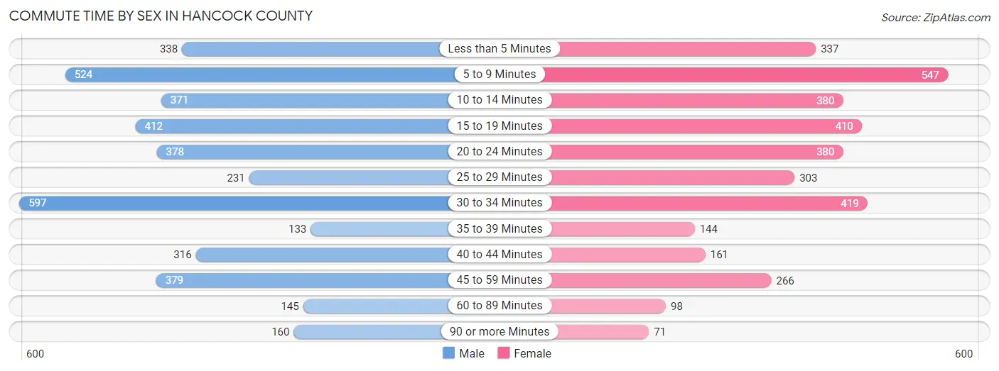 Commute Time by Sex in Hancock County