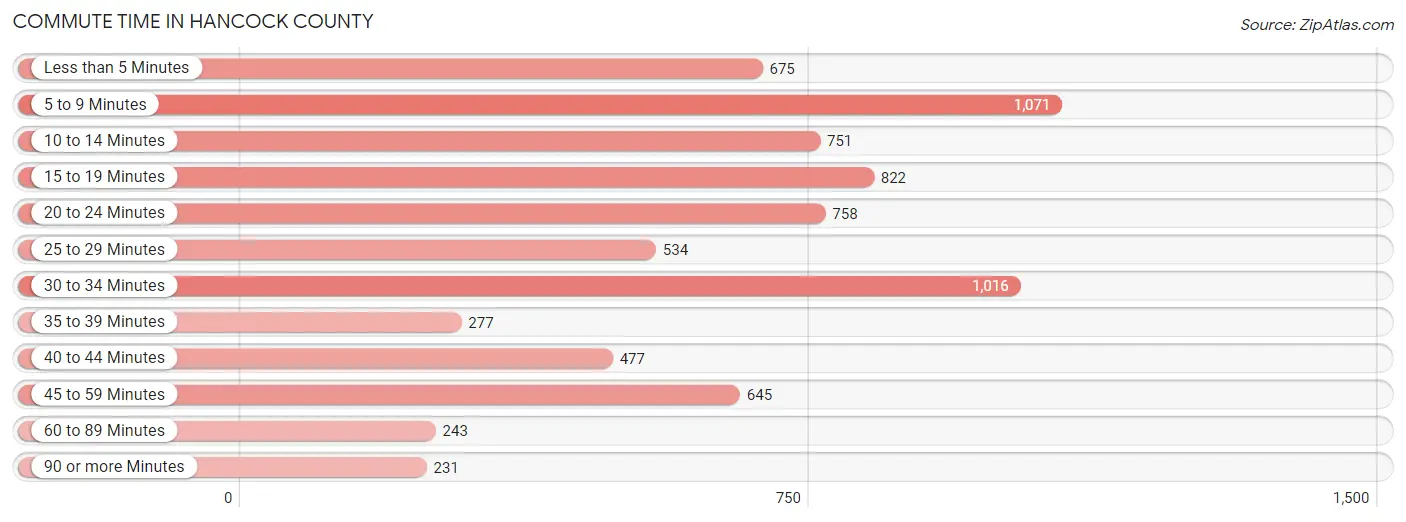 Commute Time in Hancock County
