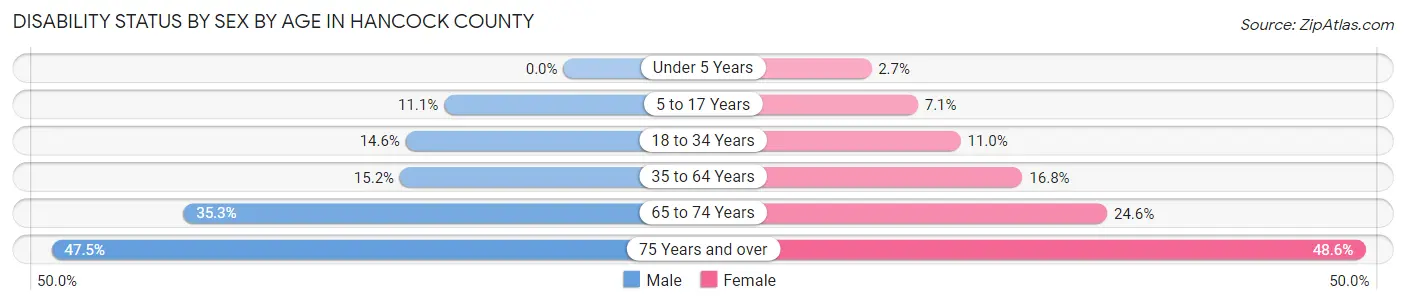Disability Status by Sex by Age in Hancock County