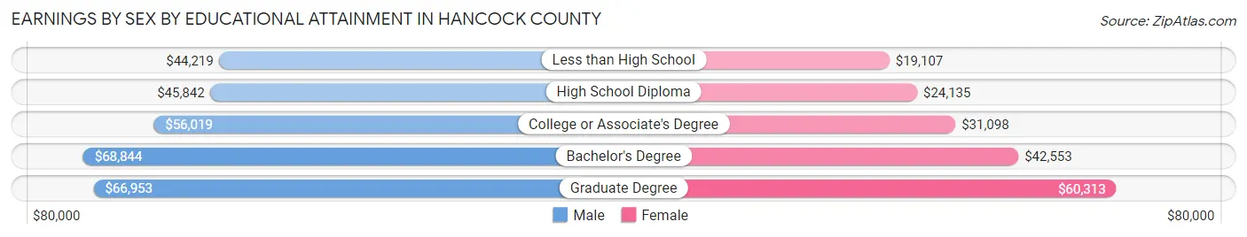 Earnings by Sex by Educational Attainment in Hancock County