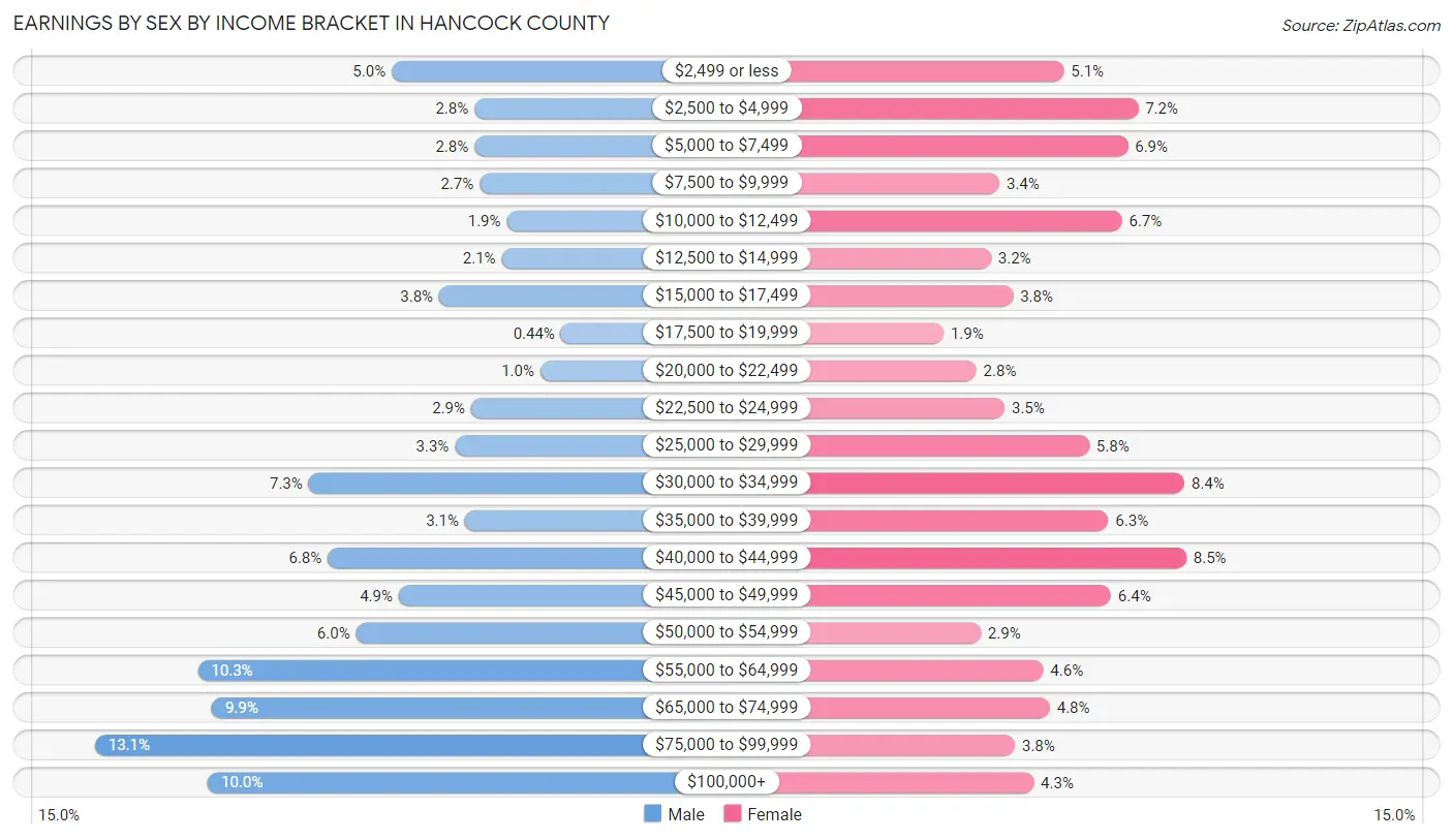 Earnings by Sex by Income Bracket in Hancock County