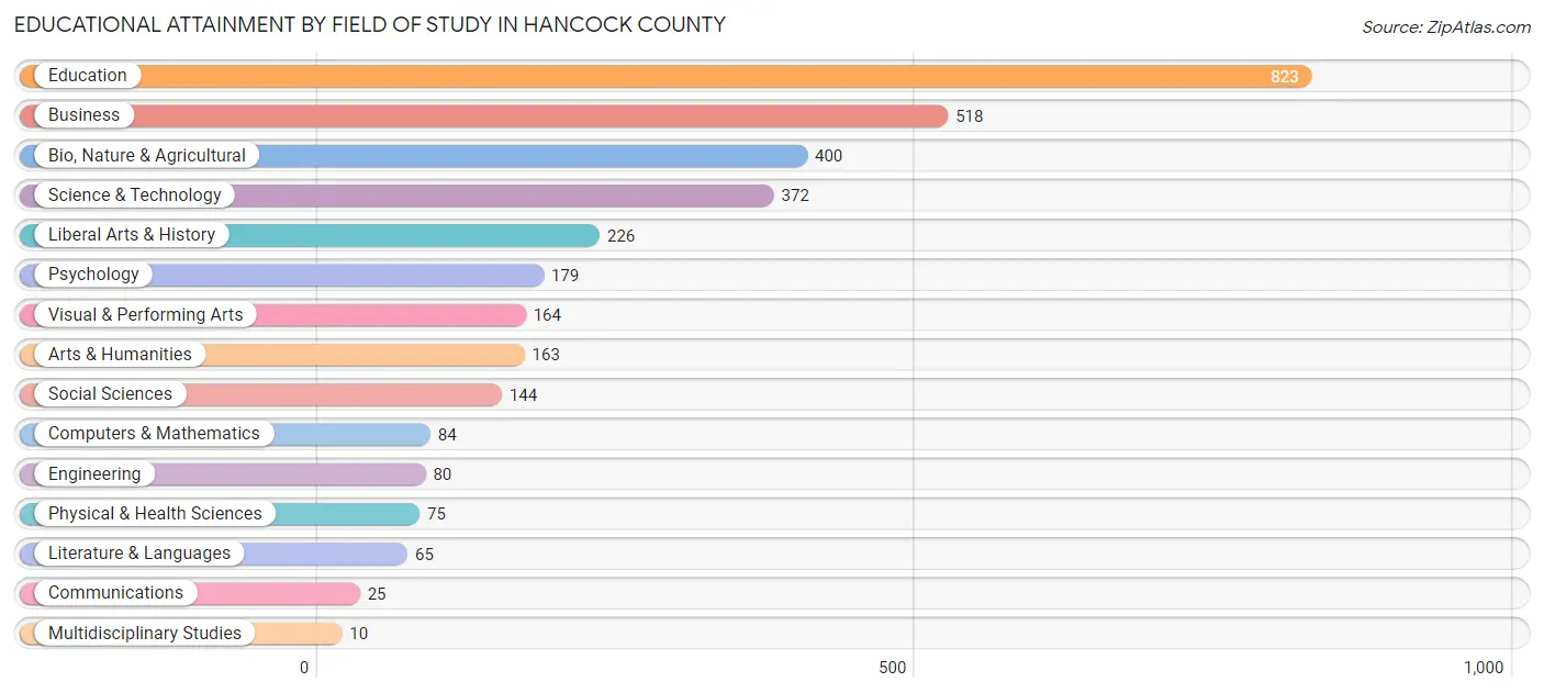 Educational Attainment by Field of Study in Hancock County