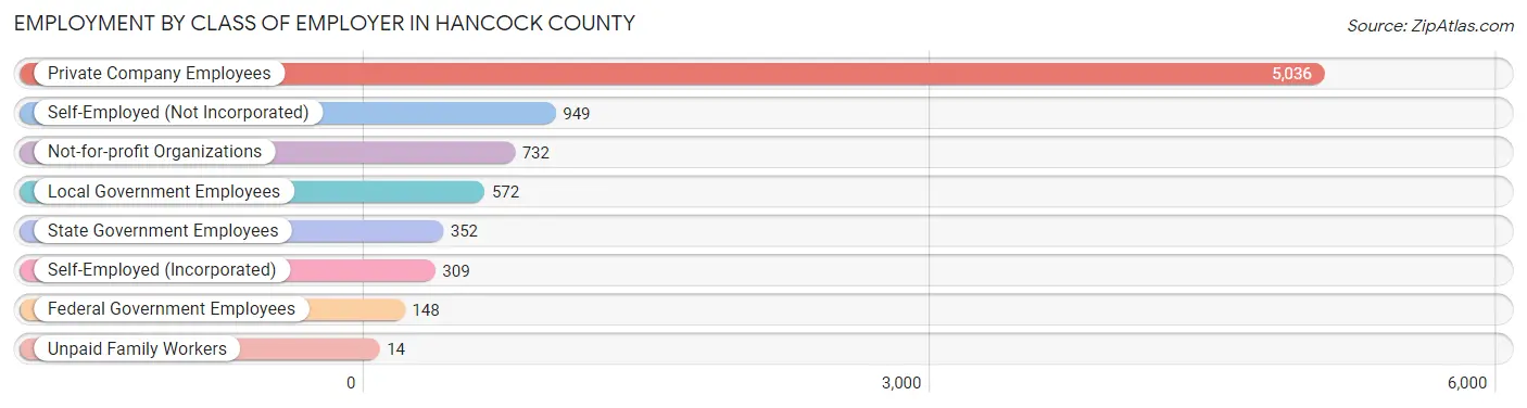 Employment by Class of Employer in Hancock County