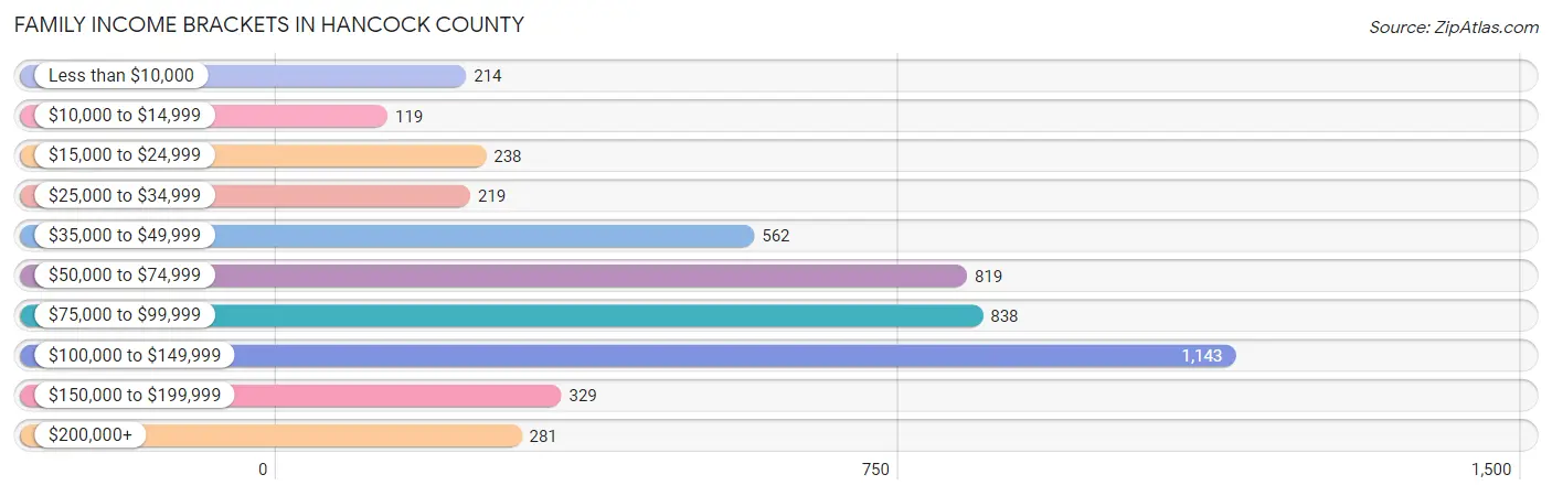 Family Income Brackets in Hancock County
