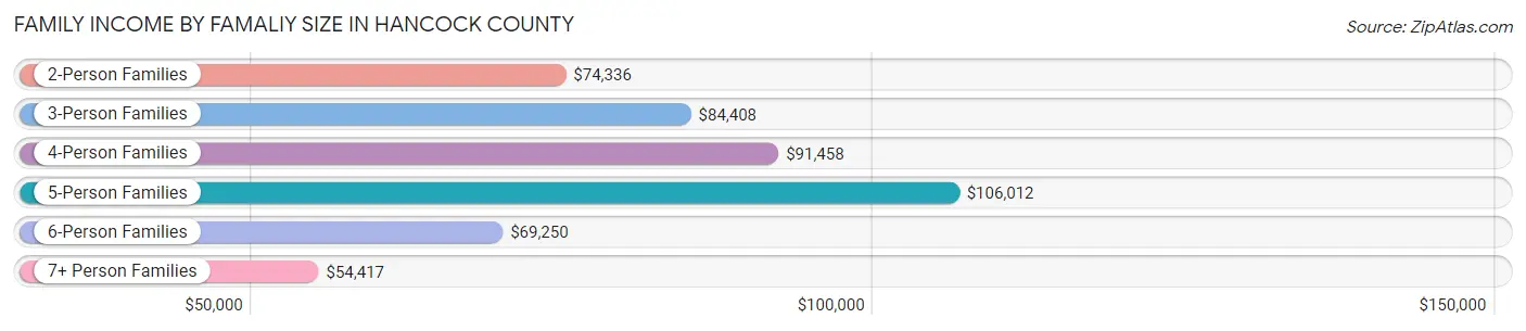 Family Income by Famaliy Size in Hancock County
