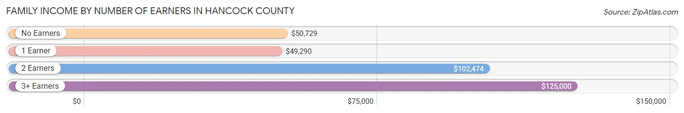 Family Income by Number of Earners in Hancock County