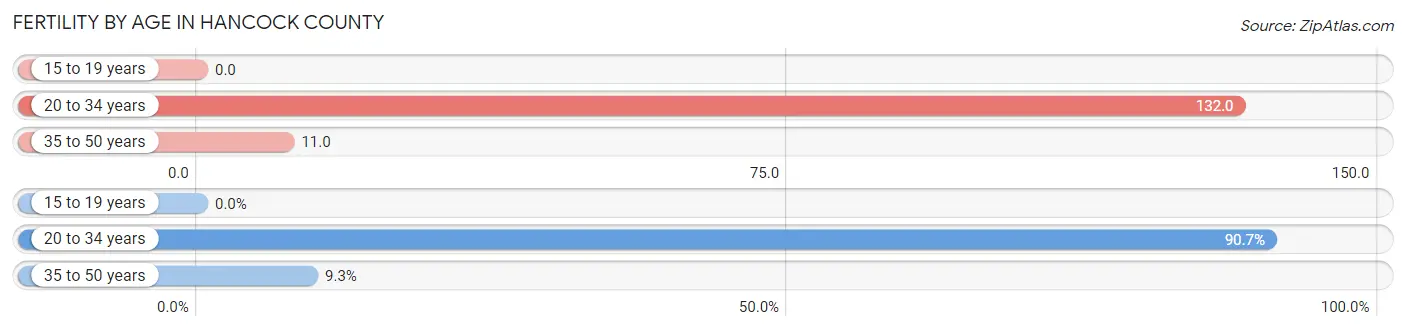 Female Fertility by Age in Hancock County