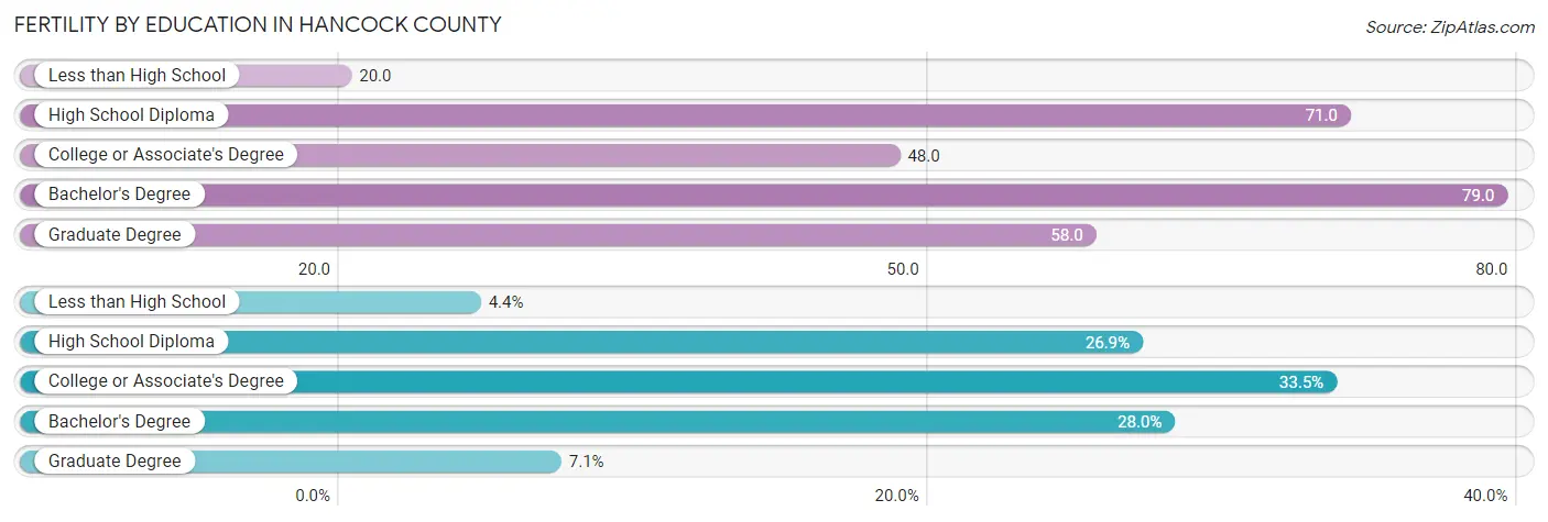 Female Fertility by Education Attainment in Hancock County