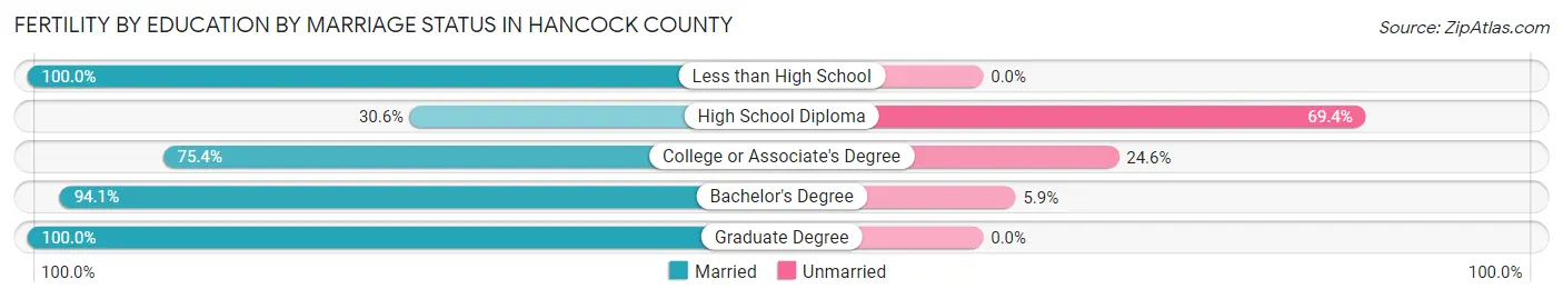 Female Fertility by Education by Marriage Status in Hancock County