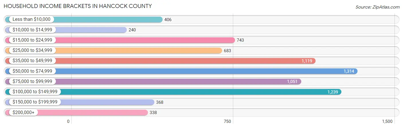 Household Income Brackets in Hancock County
