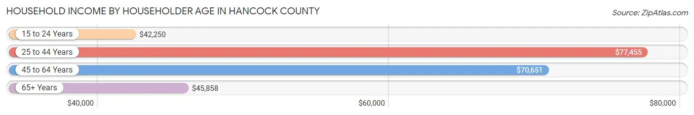 Household Income by Householder Age in Hancock County